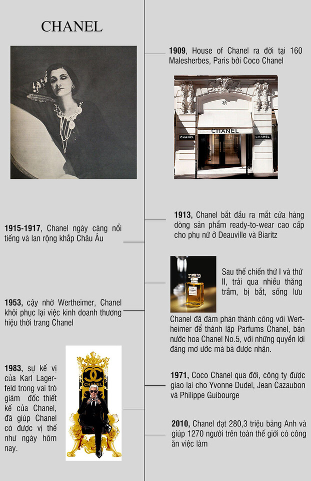 Lịch sử phát triển của đế chế thời trang Chanel